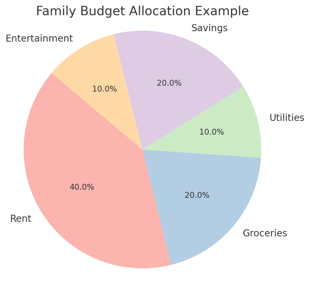 chart of family budget allocation