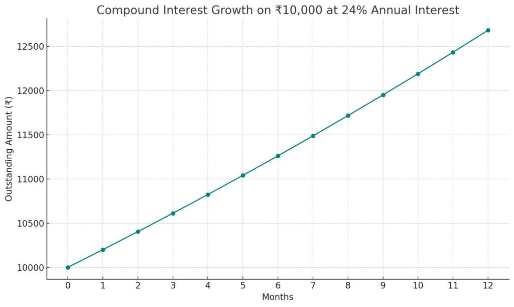 compound interest graph